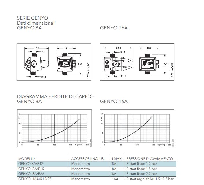 genyo-lowara-prestazioni